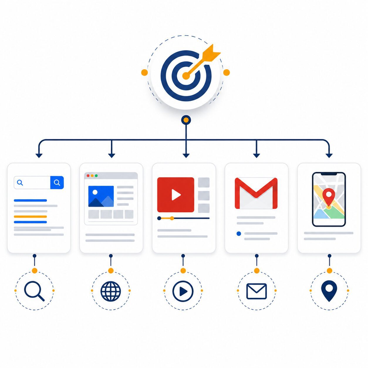 Google Ads广告推广平台示意图，展示Google搜索广告、YouTube广告、Gmail广告、展示广告和外贸海外推广渠道