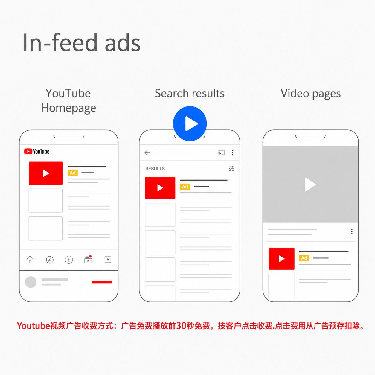 YouTube视频广告展示位置示意图，展示YouTube首页、搜索结果和视频页面中的视频广告样式，适合外贸企业进行产品视频推广和海外品牌曝光
